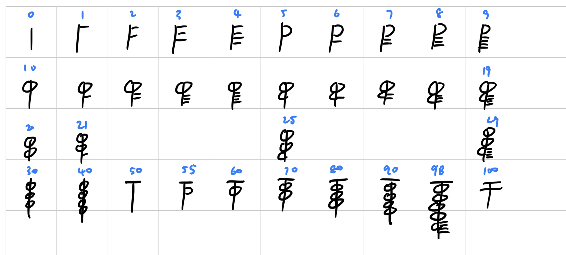 Examples of numbers